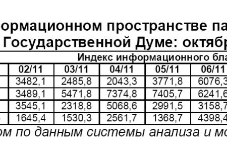 Информационно-политические индексы, характеризующие деятельность думских партий:  октябрь 2011 года  