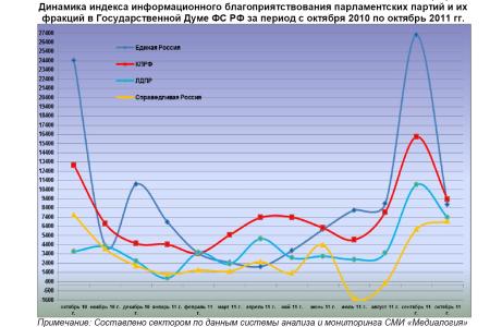 Информационно-политические индексы, характеризующие деятельность думских партий:  октябрь 2011 года  