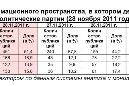 Информационно-политические индексы, характеризующие деятельность думских партий:  28 ноября 2011 года 
