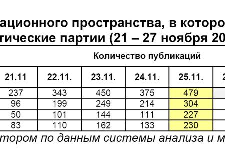 Информационно-политические индексы, характеризующие деятельность думских партий:  21 – 27 ноября 2011 года 