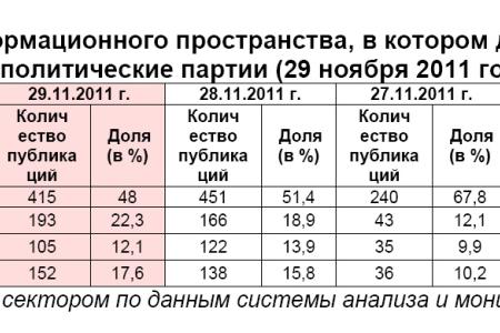 Информационно-политические индексы, характеризующие деятельность думских партий:  29 ноября 2011 года 