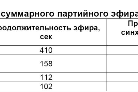 Хронометраж партийного телеэфира 30 ноября 2011 года 