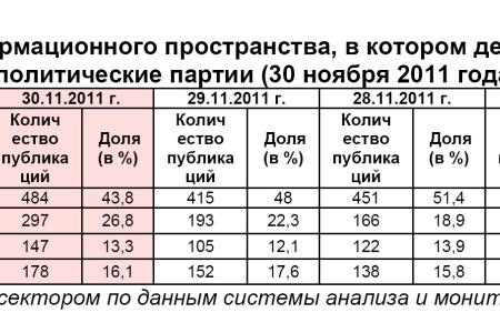 Информационно-политические индексы, характеризующие деятельность думских партий:  30 ноября 2011 года 