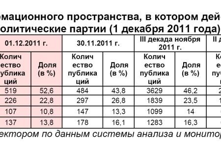 Информационно-политические индексы, характеризующие деятельность думских партий:  1 декабря 2011 года 