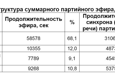 Хронометраж партийного телеэфира. Ноябрь 2011 года 
