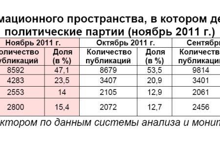 Информационно-политические индексы, характеризующие деятельность думских партий:  ноябрь 2011 года 