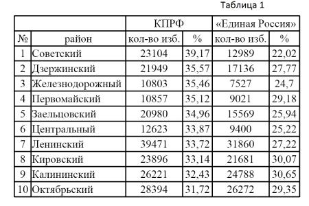 В Новосибирской области КПРФ победила в городах