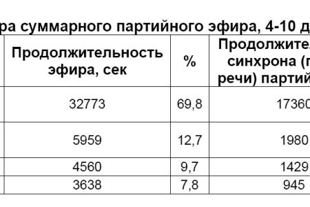 Хронометраж партийного телеэфира 4-10 декабря 2011 года 