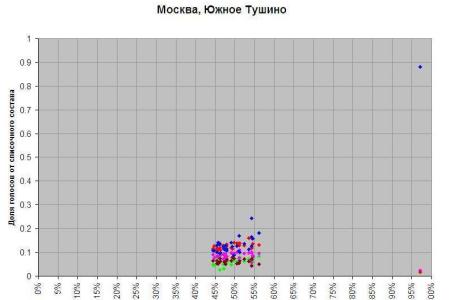 Газета.ру: Статистический анализ выборов в Госдуму 2011 года показывает возможные фальсификации