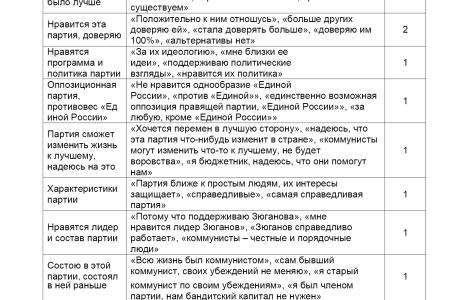 Политическая социология. Массовая база КПРФ: некоторые характеристики 