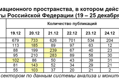 Президентская избирательная кампания  в средствах массовой информации:  19 – 25 декабря 2011 года 