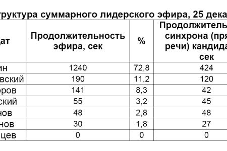 Хронометраж лидерского телеэфира 25 декабря 2011 года 