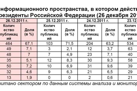 Президентская избирательная кампания  в средствах массовой информации:  26 декабря 2011 года 