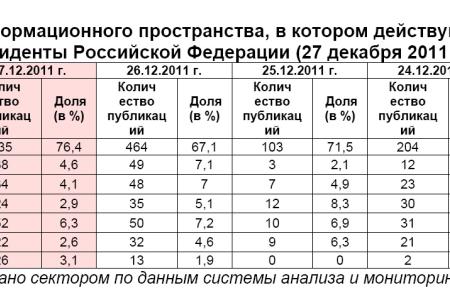 Президентская избирательная кампания  в средствах массовой информации. 27 декабря 2011 года 