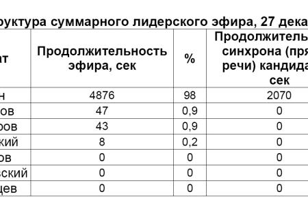 Хронометраж лидерского телеэфира. 27 декабря 2011 года  