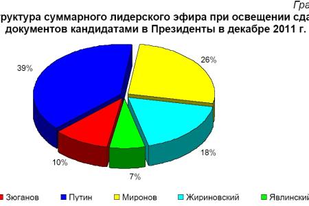 Хронометраж лидерского телеэфира По сдаче документов на регистрацию в качестве кандидатов на пост Президента, Декабрь 2011 г. 