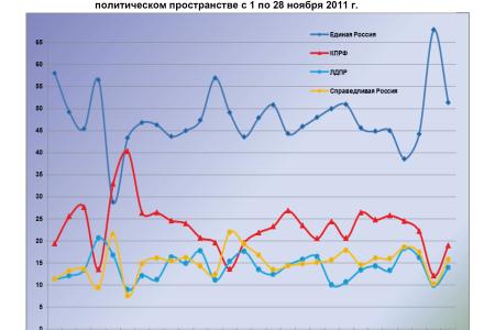Информационно-политические индексы, характеризующие деятельность думских партий:  28 ноября 2011 года 