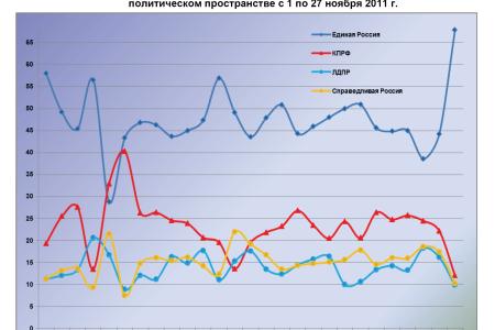 Информационно-политические индексы, характеризующие деятельность думских партий:  21 – 27 ноября 2011 года 