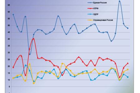 Информационно-политические индексы, характеризующие деятельность думских партий:  29 ноября 2011 года 