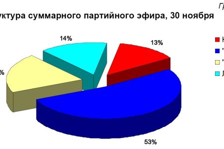 Хронометраж партийного телеэфира 30 ноября 2011 года 