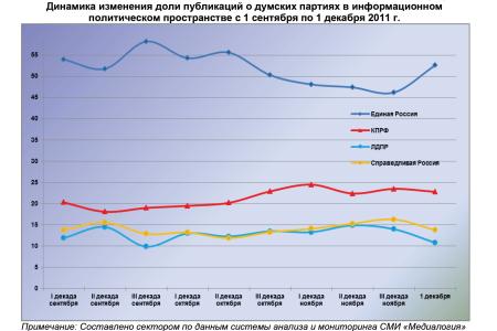 Информационно-политические индексы, характеризующие деятельность думских партий:  1 декабря 2011 года 