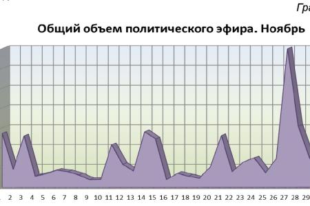 Хронометраж партийного телеэфира. Ноябрь 2011 года 