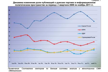 Информационно-политические индексы, характеризующие деятельность думских партий:  ноябрь 2011 года 