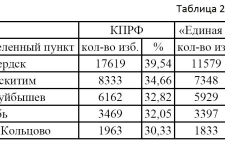 В Новосибирской области КПРФ победила в городах