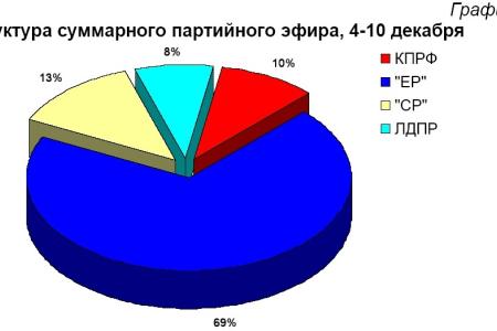 Хронометраж партийного телеэфира 4-10 декабря 2011 года 