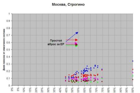 Газета.ру: Статистический анализ выборов в Госдуму 2011 года показывает возможные фальсификации