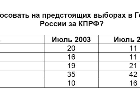 Политическая социология. Массовая база КПРФ: некоторые характеристики 
