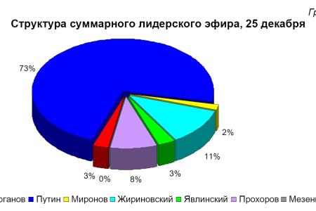 Хронометраж лидерского телеэфира 25 декабря 2011 года 