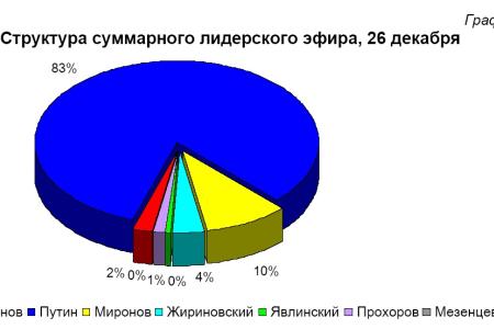Хронометраж лидерского телеэфира 26 декабря 2011 года 
