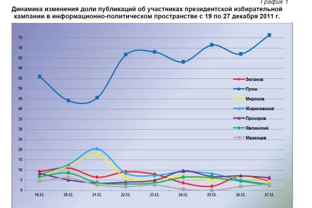 Президентская избирательная кампания  в средствах массовой информации. 27 декабря 2011 года 