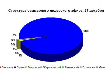 Хронометраж лидерского телеэфира. 27 декабря 2011 года  