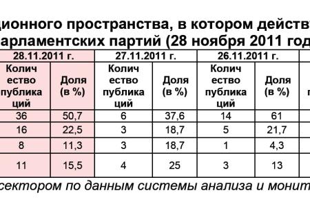 Информационно-политические индексы, характеризующие деятельность думских партий:  28 ноября 2011 года 
