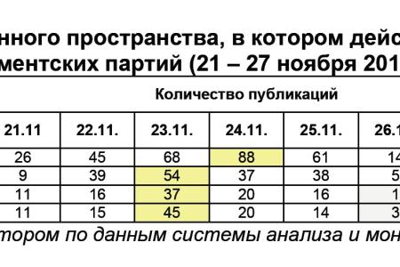 Информационно-политические индексы, характеризующие деятельность думских партий:  21 – 27 ноября 2011 года 