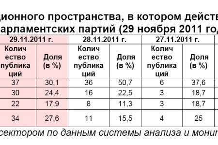 Информационно-политические индексы, характеризующие деятельность думских партий:  29 ноября 2011 года 
