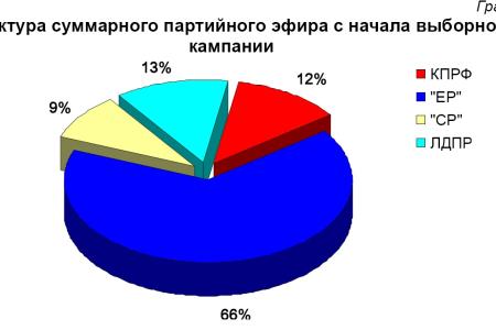 Хронометраж партийного телеэфира 30 ноября 2011 года 