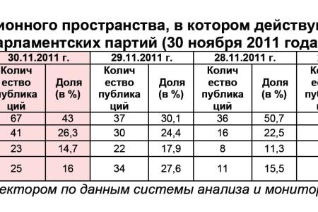 Информационно-политические индексы, характеризующие деятельность думских партий:  30 ноября 2011 года 