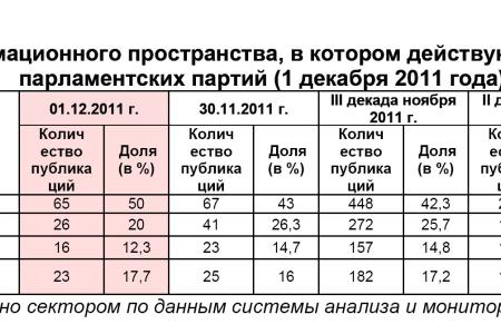Информационно-политические индексы, характеризующие деятельность думских партий:  1 декабря 2011 года 