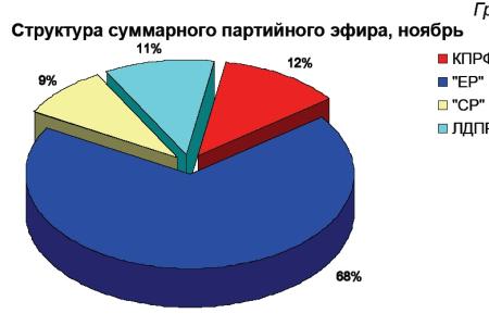 Хронометраж партийного телеэфира. Ноябрь 2011 года 