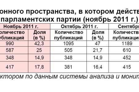 Информационно-политические индексы, характеризующие деятельность думских партий:  ноябрь 2011 года 