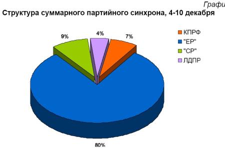 Хронометраж партийного телеэфира 4-10 декабря 2011 года 