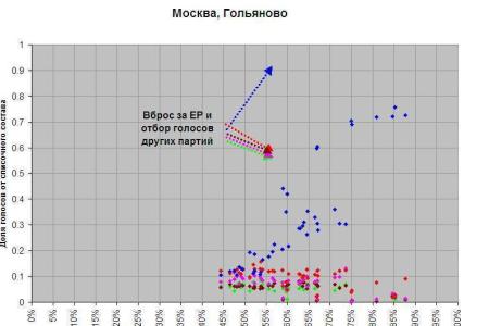 Газета.ру: Статистический анализ выборов в Госдуму 2011 года показывает возможные фальсификации