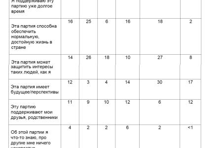 Политическая социология. Массовая база КПРФ: некоторые характеристики 