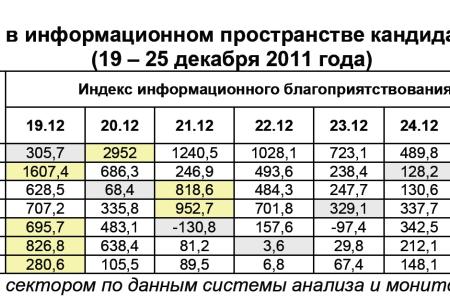 Президентская избирательная кампания  в средствах массовой информации:  19 – 25 декабря 2011 года 