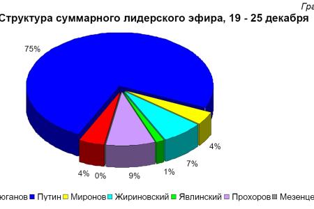 Хронометраж лидерского телеэфира 25 декабря 2011 года 