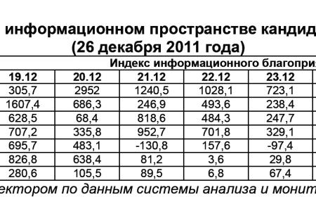 Президентская избирательная кампания  в средствах массовой информации:  26 декабря 2011 года 