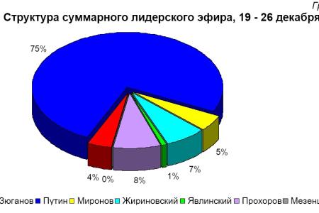 Хронометраж лидерского телеэфира 26 декабря 2011 года 